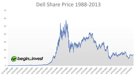 dell stock price today